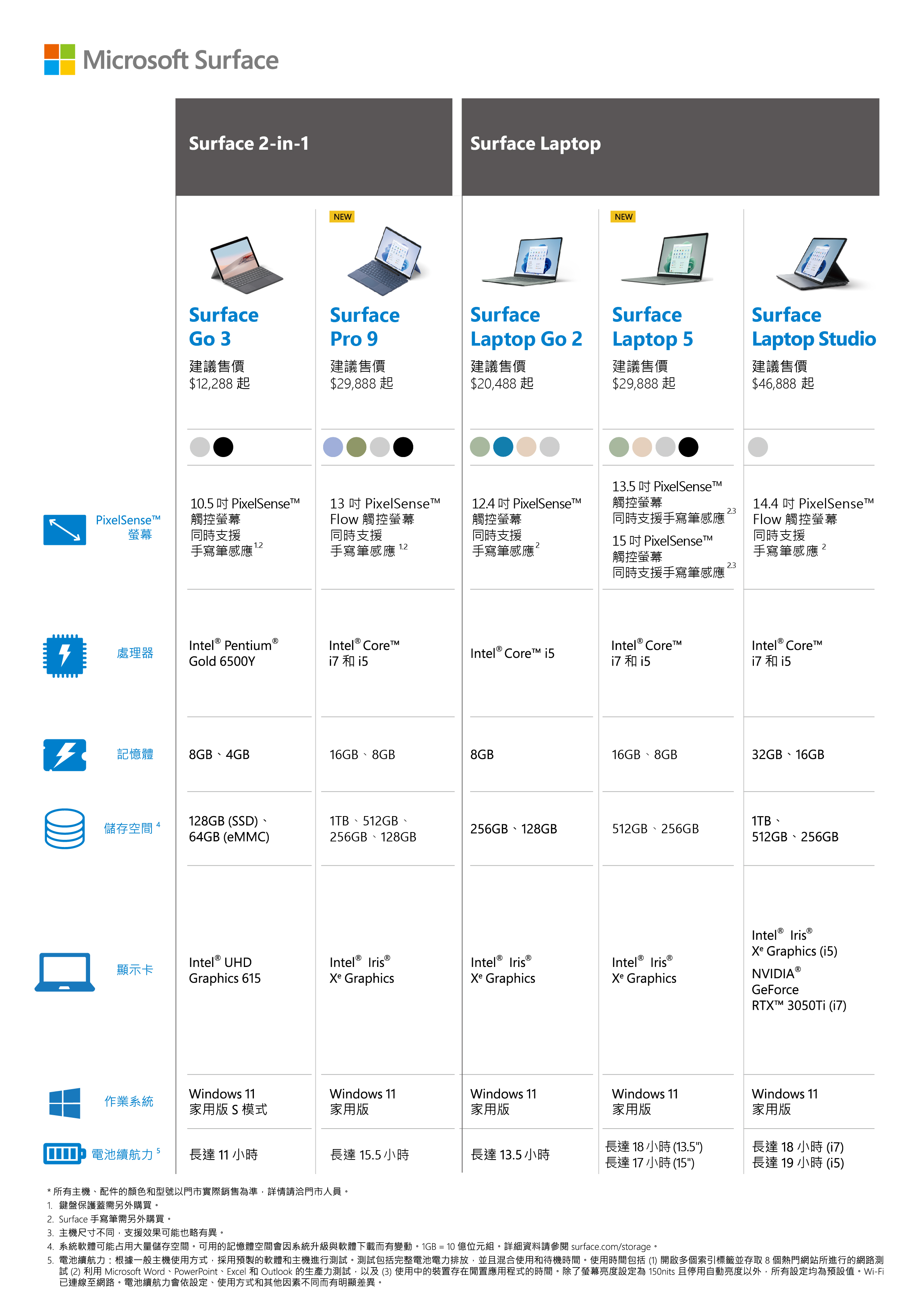 Microsoft 微軟Surface Pro 9(i7-1255U/16G/1TB SSD/13”/Win11)觸控(主機+無槽鍵盤)組-  PChome 24h購物