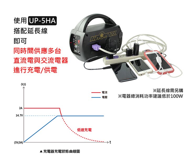 Automaxx Up 5ha Dc Ac專業級手提式行動電源 升級版 可提供5v 12v 110v輸出 順發線上購物